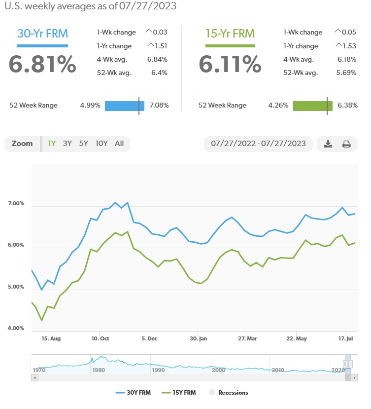 Rates